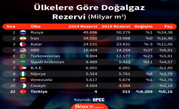İran medyasında gündem Türk doğalgazı